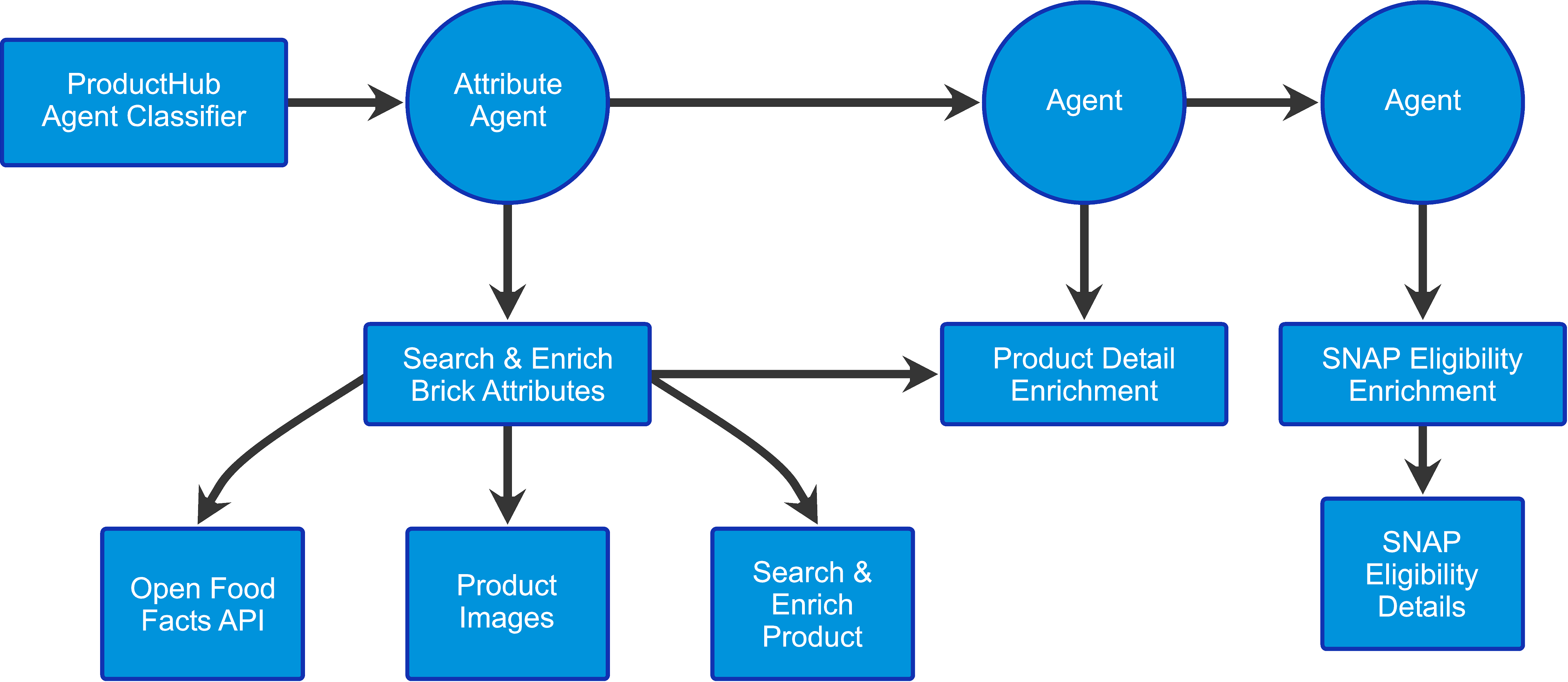Agentic flow flowchart — product enrichment and classification workflow.