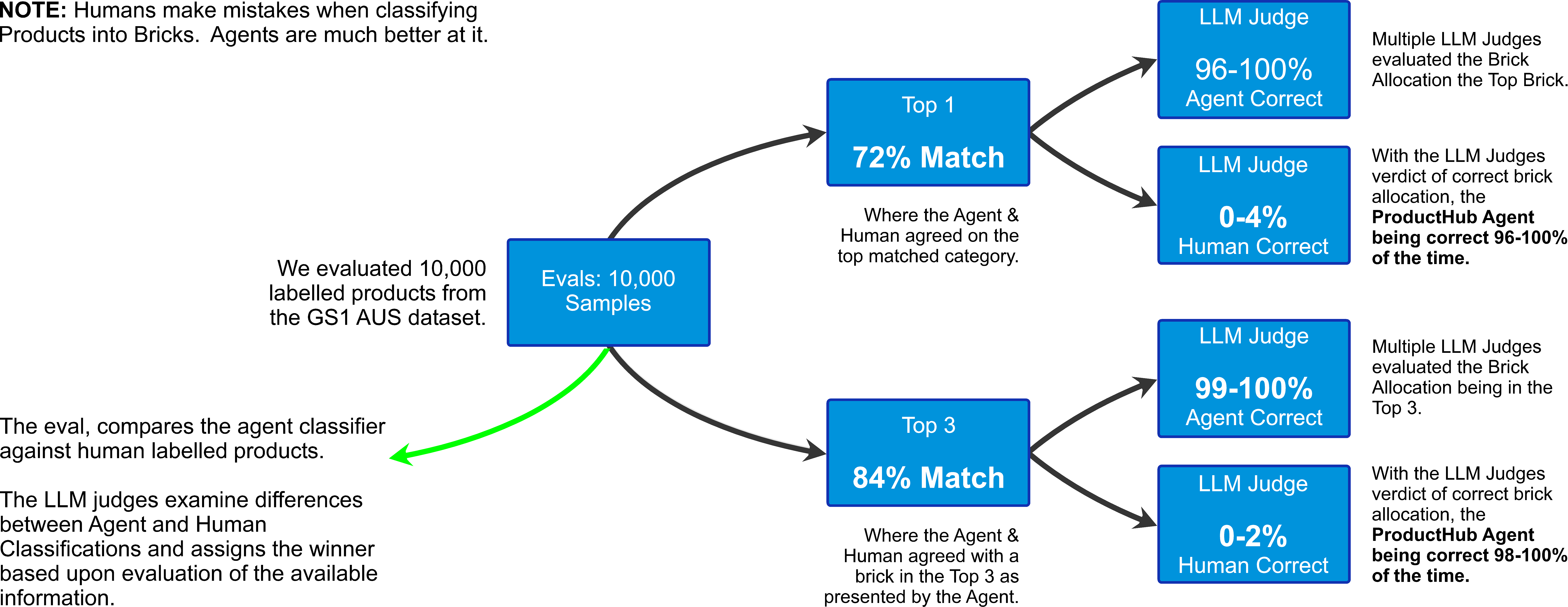 Evals overview flowchart — agent evaluation workflow.