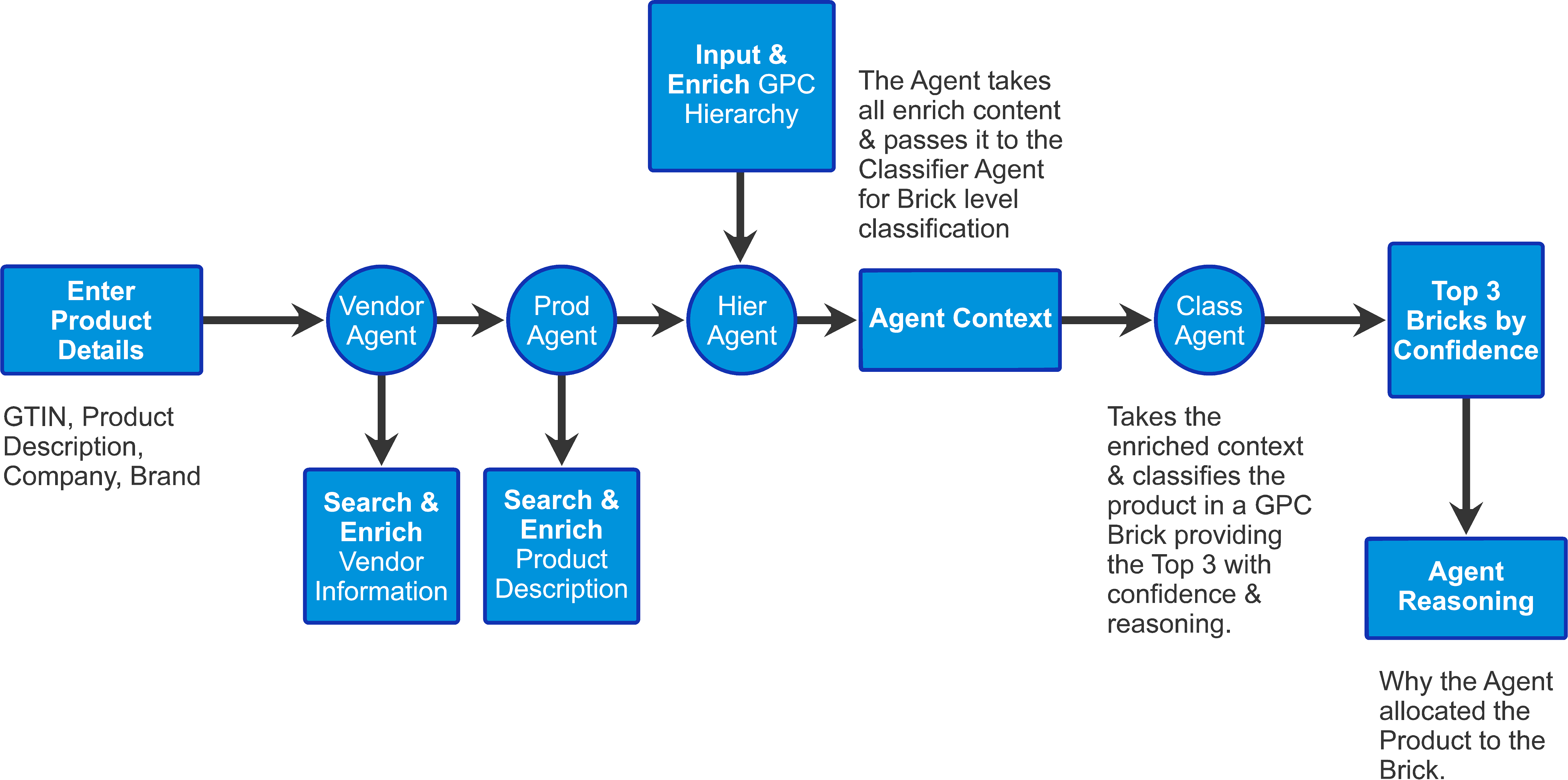 Extending ProductHub flowchart — downstream enrichment agents.